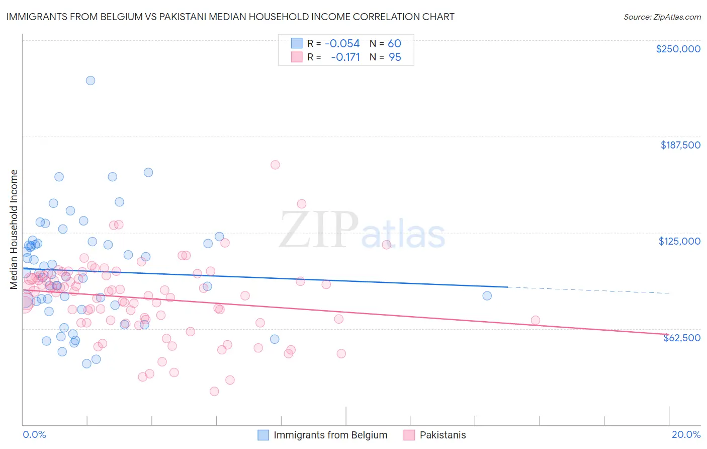 Immigrants from Belgium vs Pakistani Median Household Income