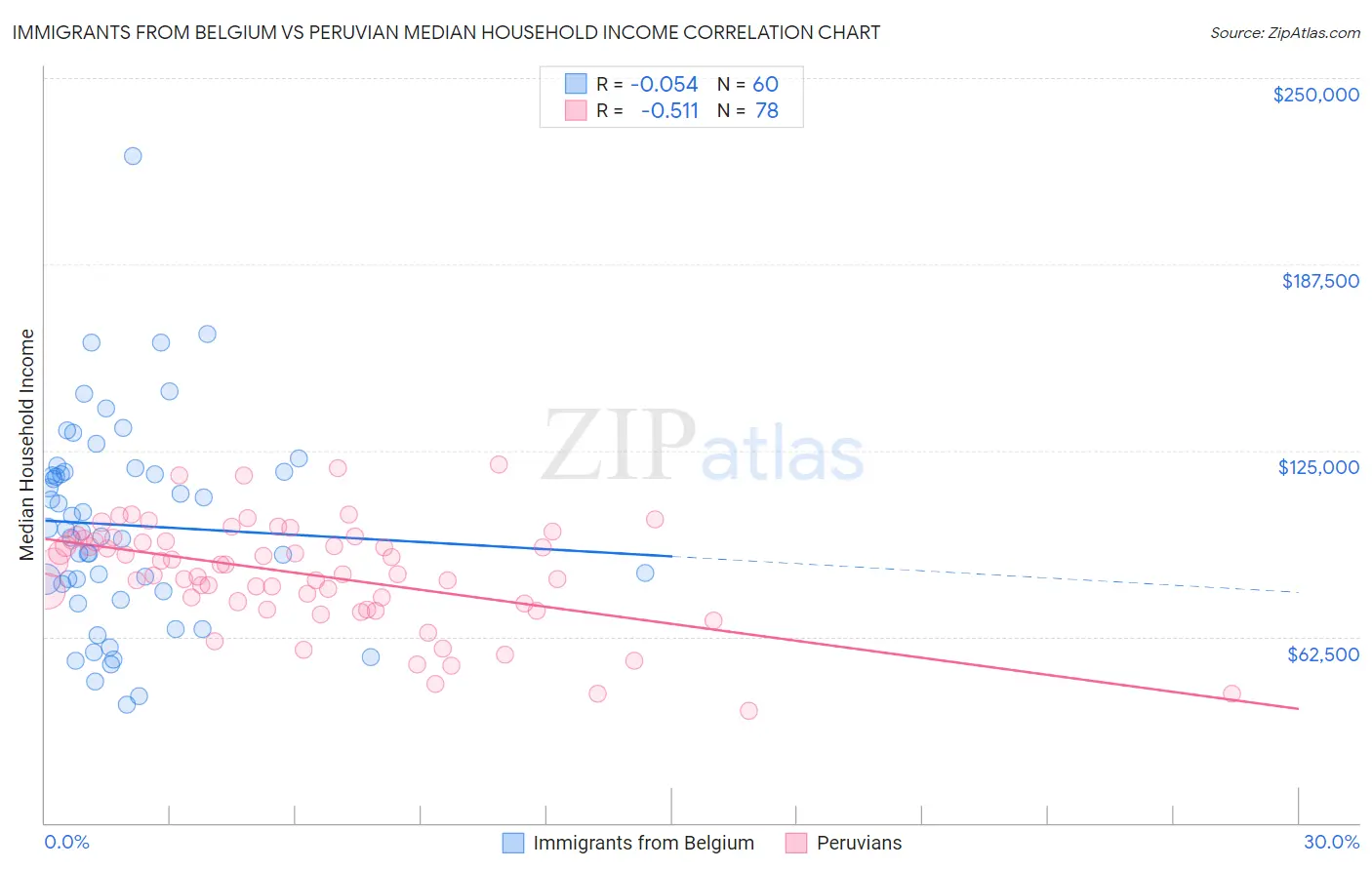 Immigrants from Belgium vs Peruvian Median Household Income