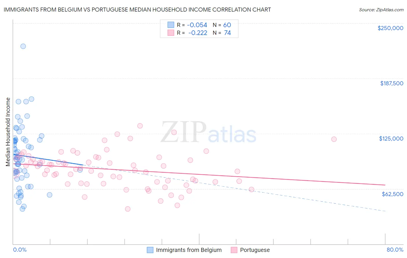 Immigrants from Belgium vs Portuguese Median Household Income