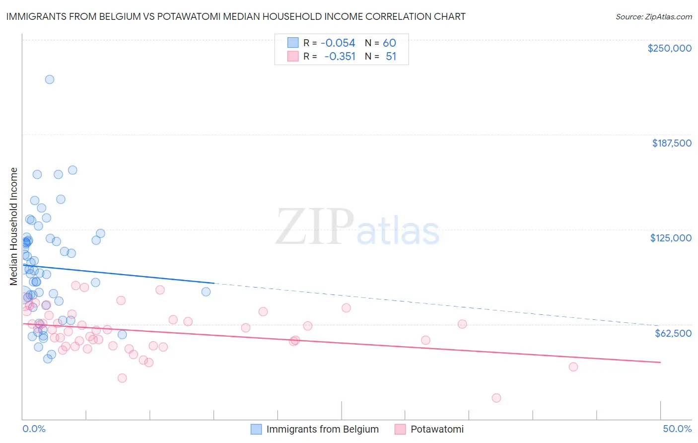Immigrants from Belgium vs Potawatomi Median Household Income
