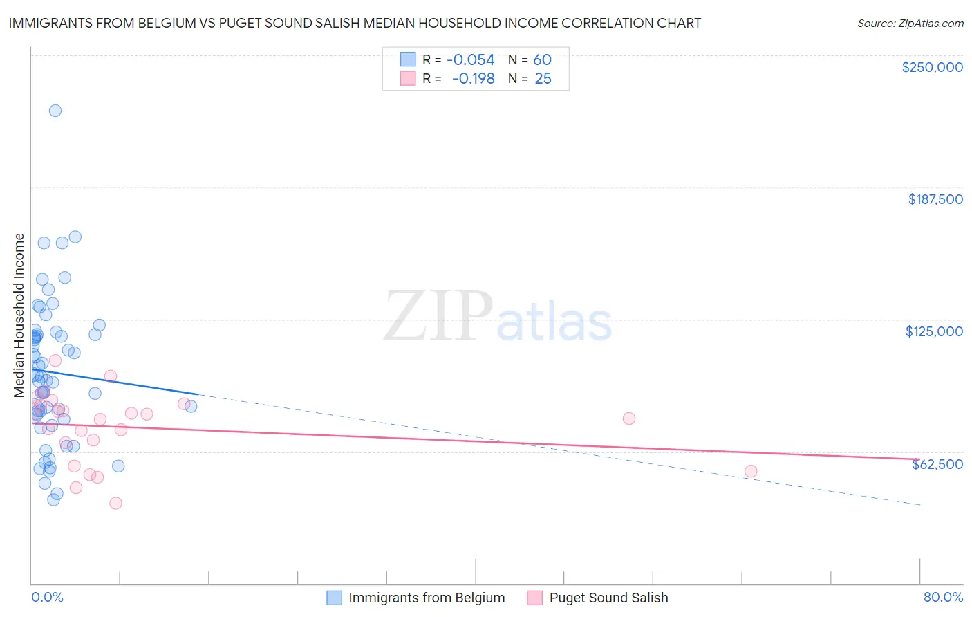 Immigrants from Belgium vs Puget Sound Salish Median Household Income