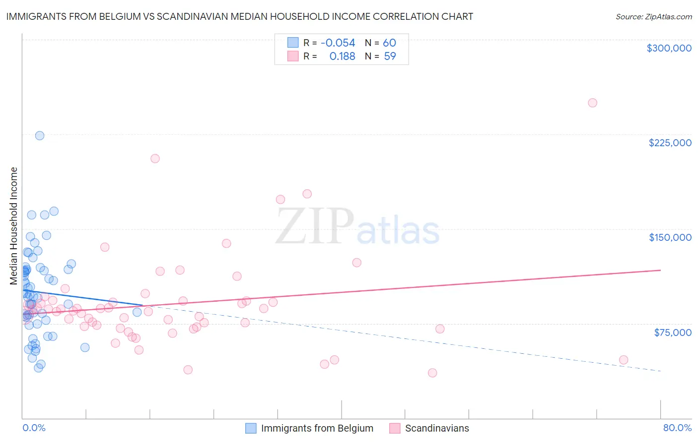 Immigrants from Belgium vs Scandinavian Median Household Income