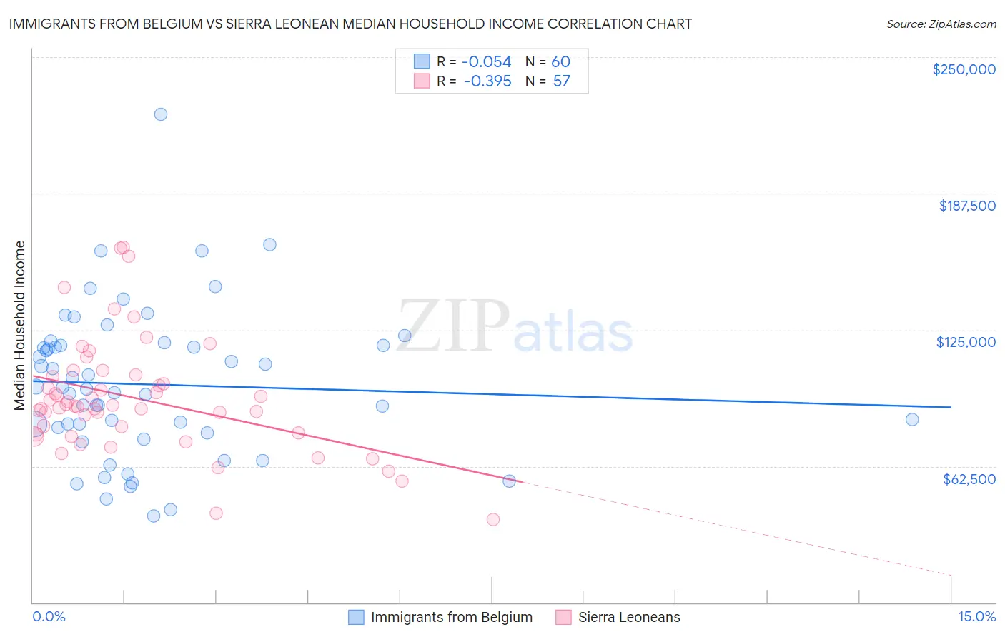 Immigrants from Belgium vs Sierra Leonean Median Household Income