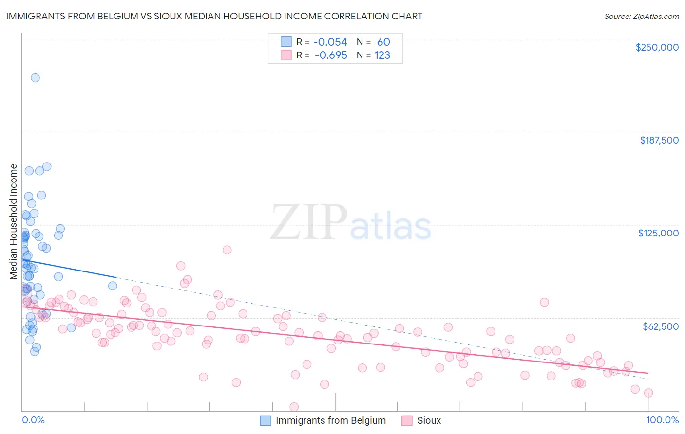 Immigrants from Belgium vs Sioux Median Household Income