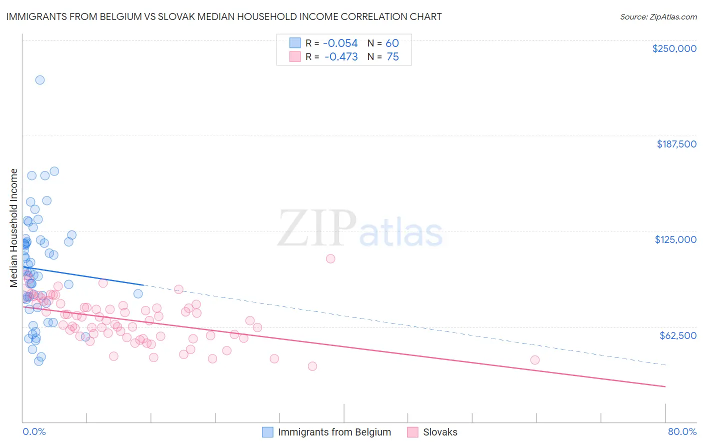 Immigrants from Belgium vs Slovak Median Household Income