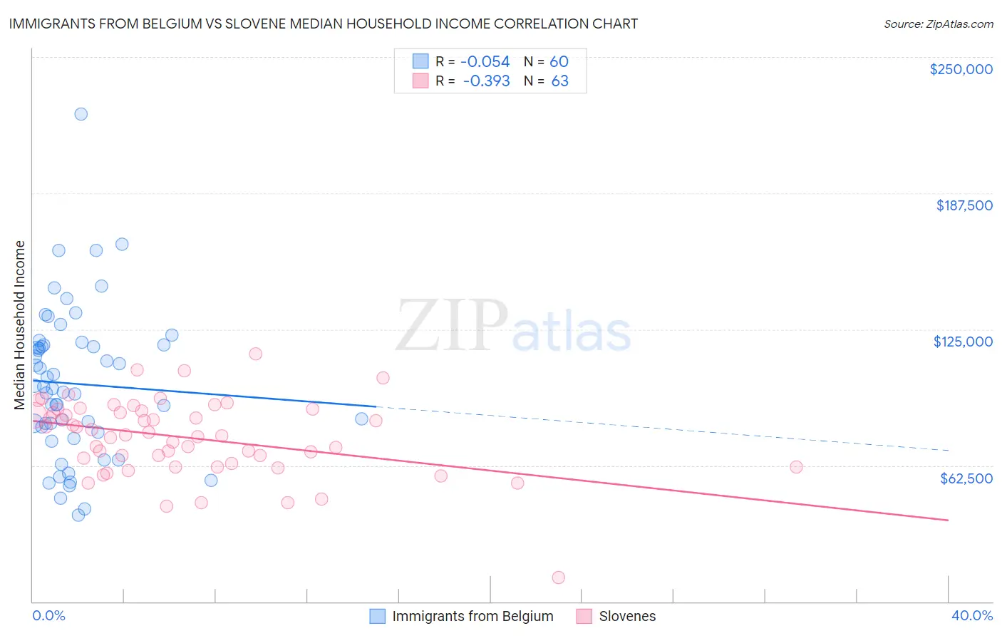 Immigrants from Belgium vs Slovene Median Household Income