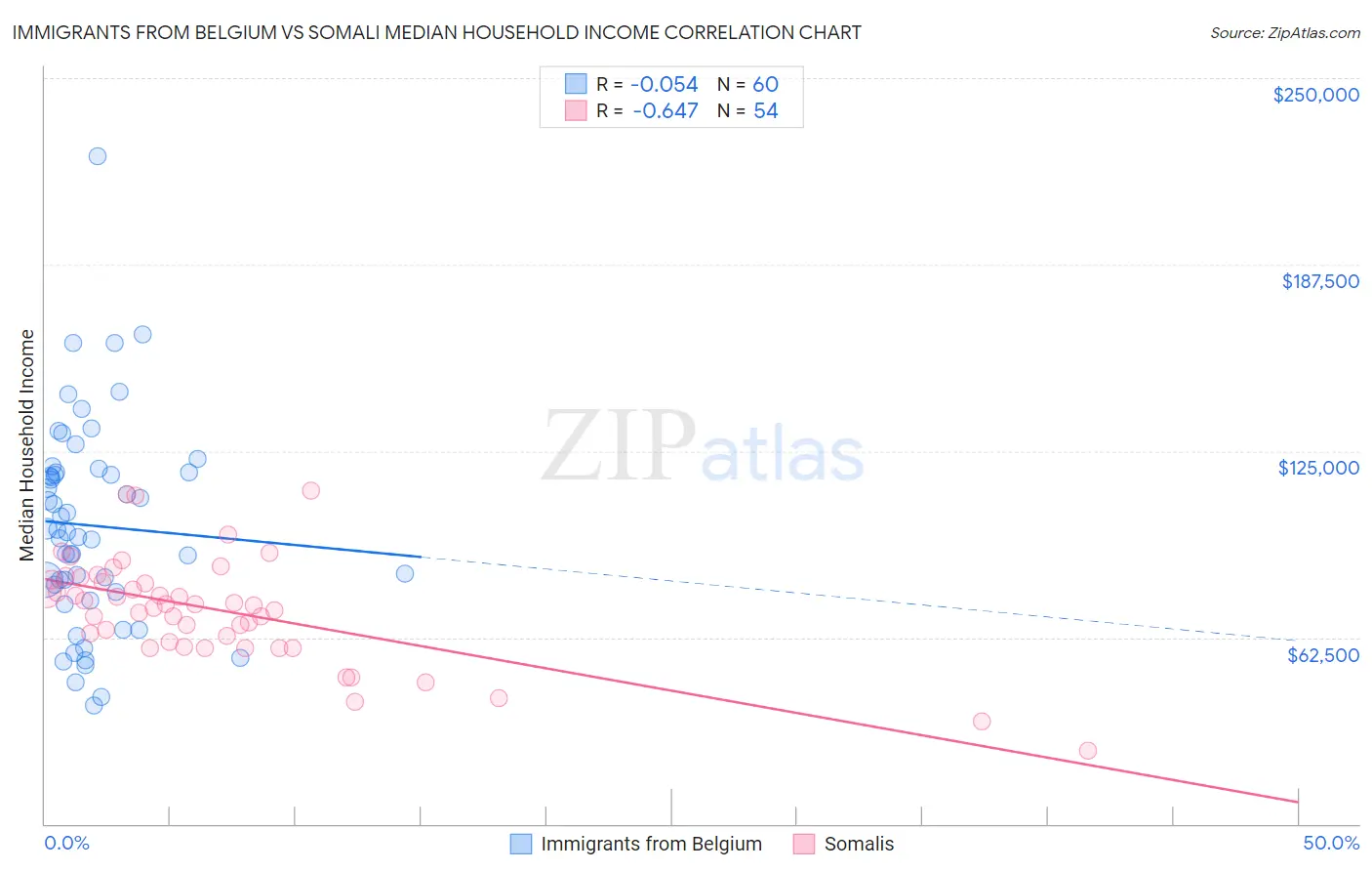 Immigrants from Belgium vs Somali Median Household Income