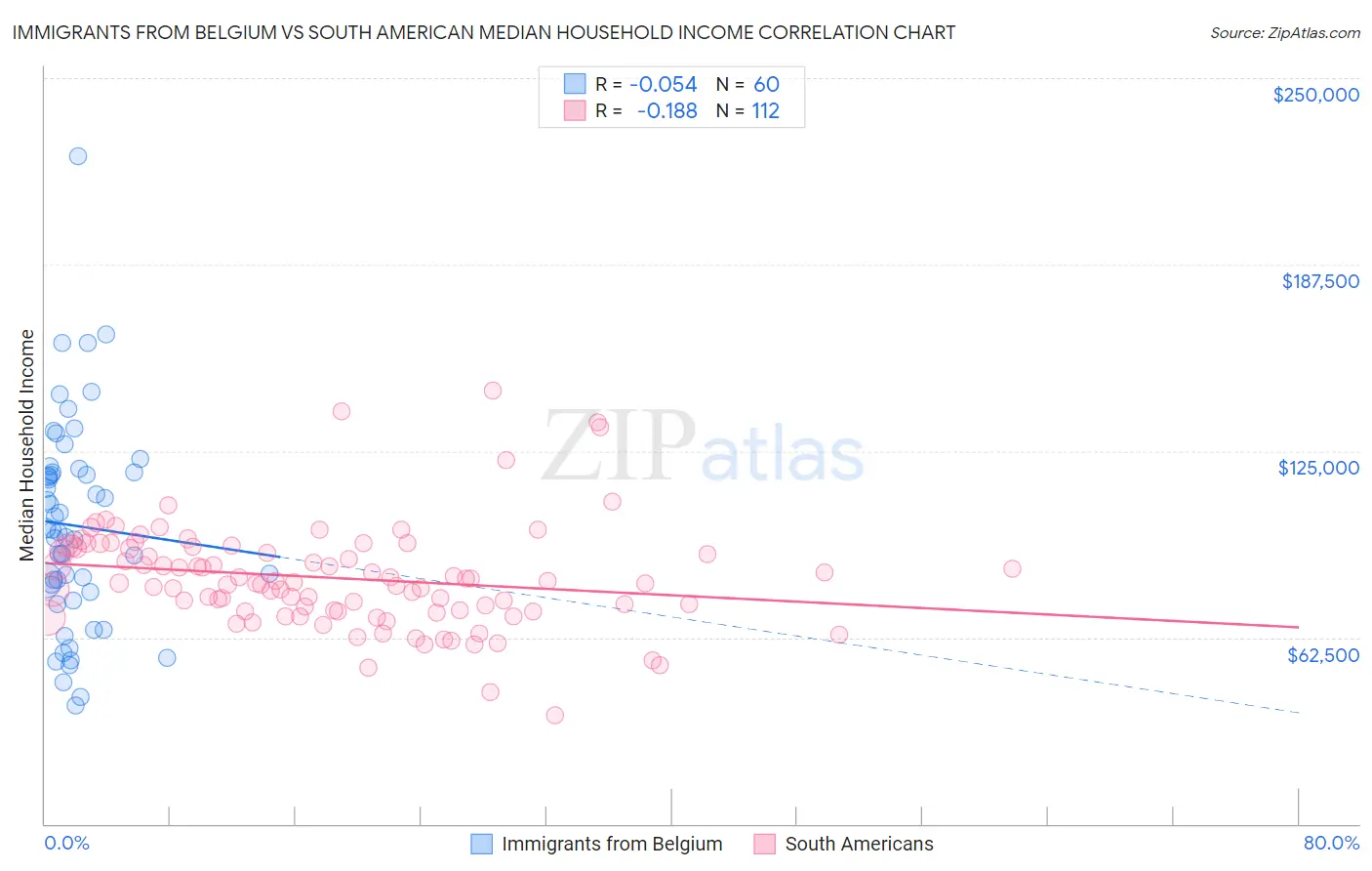 Immigrants from Belgium vs South American Median Household Income
