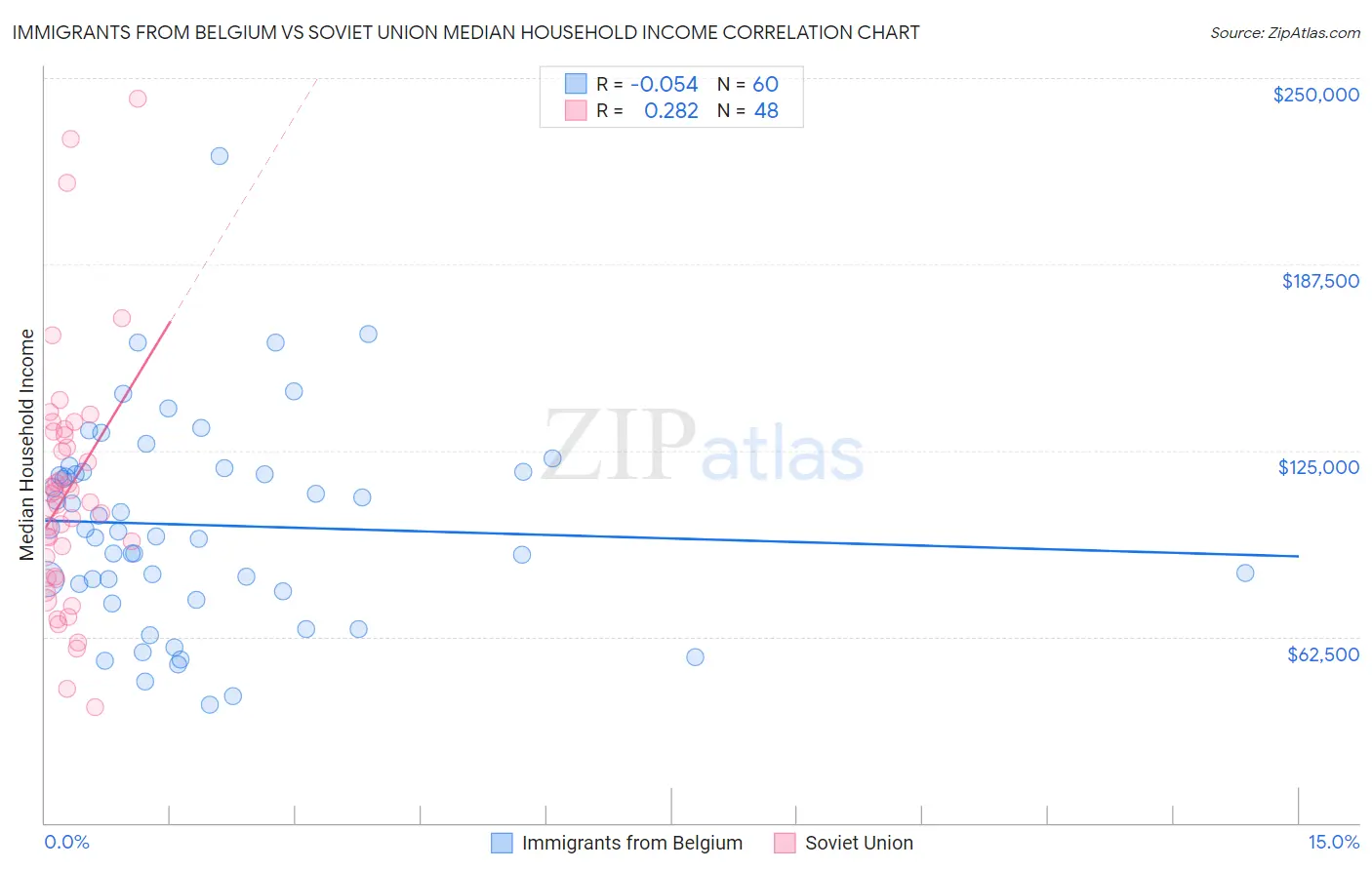 Immigrants from Belgium vs Soviet Union Median Household Income