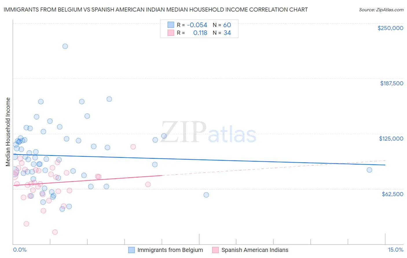 Immigrants from Belgium vs Spanish American Indian Median Household Income