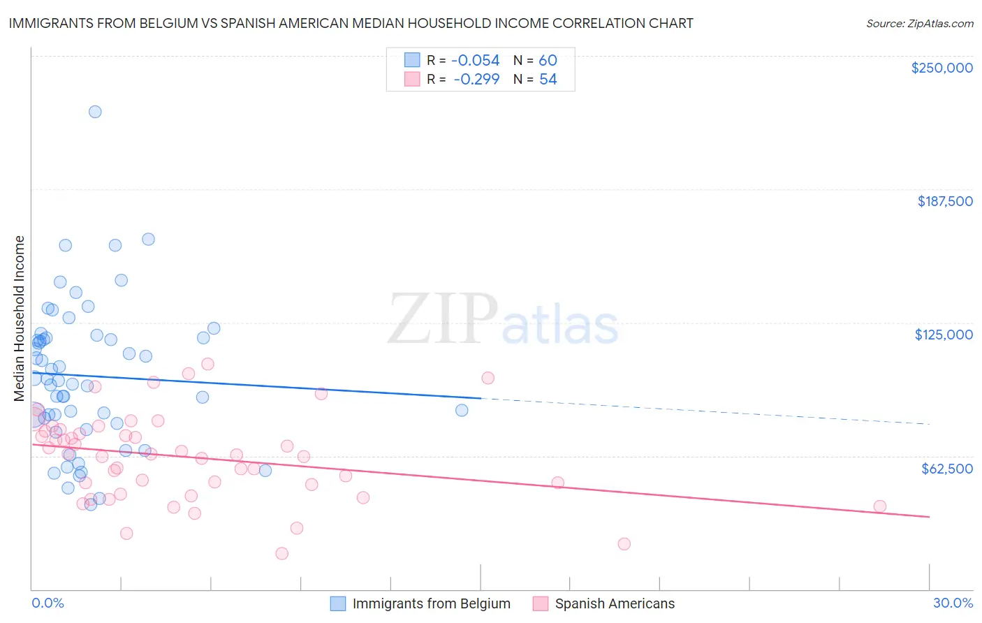 Immigrants from Belgium vs Spanish American Median Household Income