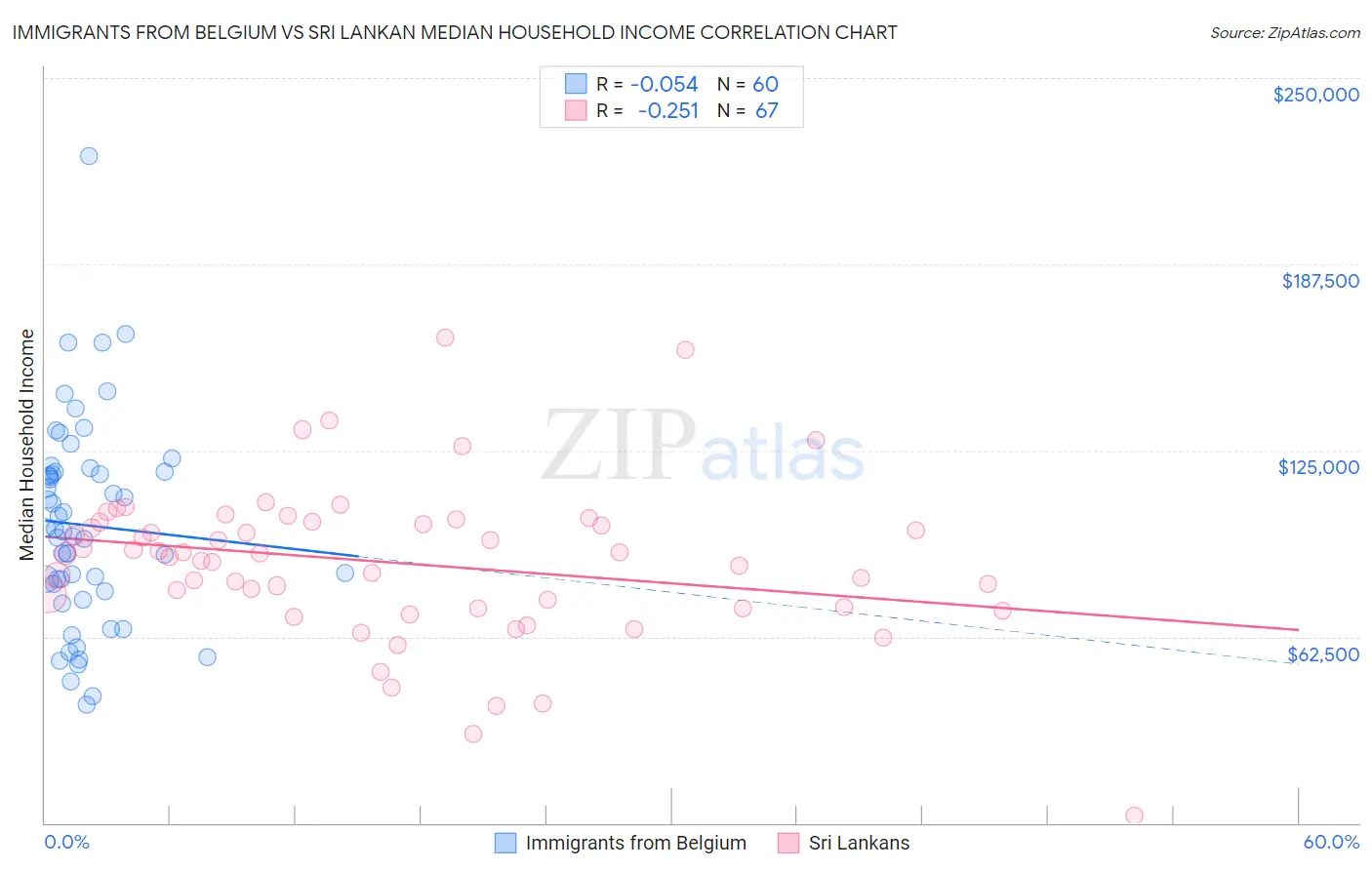 Immigrants from Belgium vs Sri Lankan Median Household Income