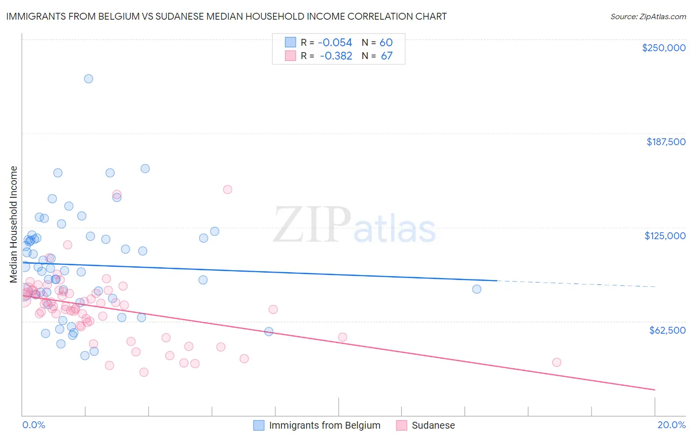 Immigrants from Belgium vs Sudanese Median Household Income