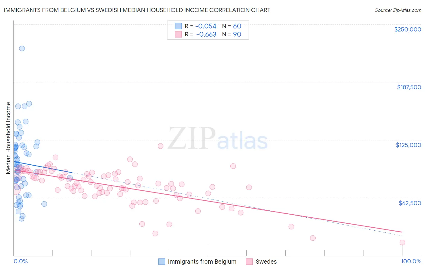 Immigrants from Belgium vs Swedish Median Household Income