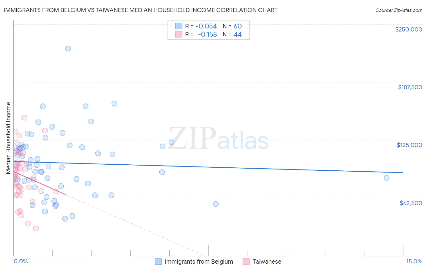 Immigrants from Belgium vs Taiwanese Median Household Income