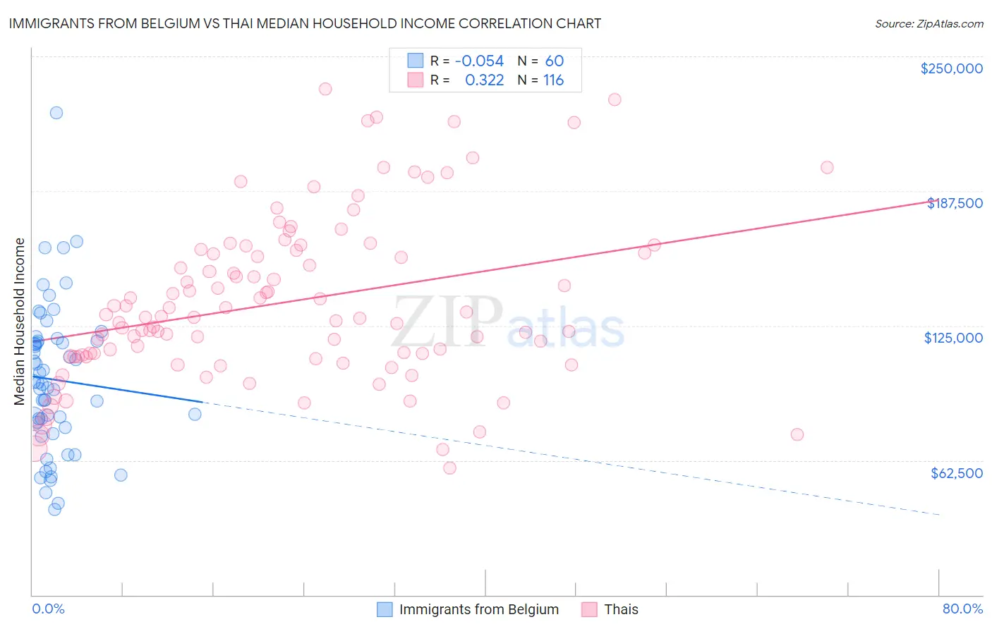 Immigrants from Belgium vs Thai Median Household Income
