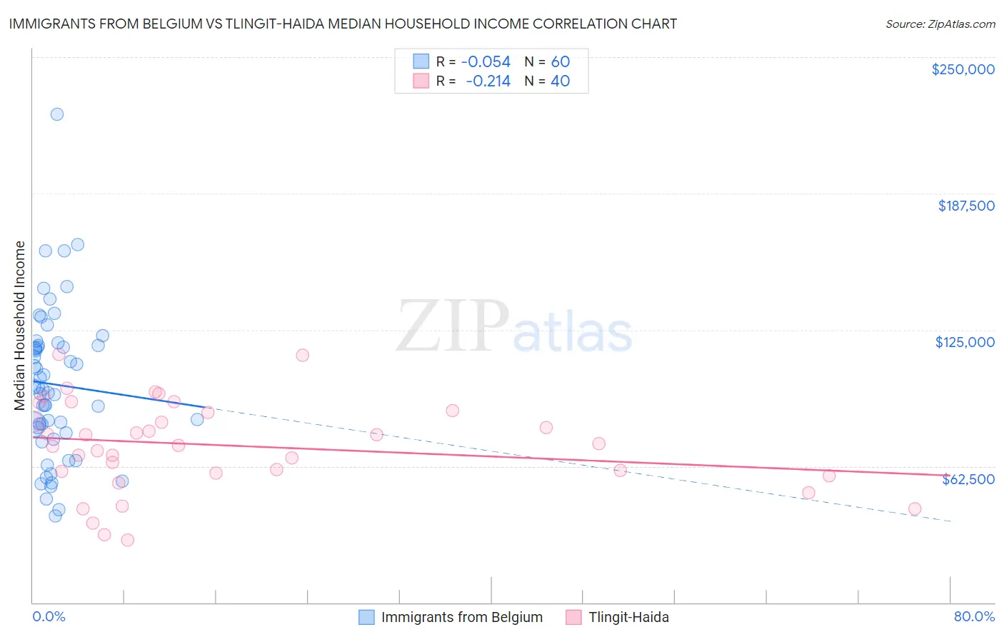 Immigrants from Belgium vs Tlingit-Haida Median Household Income