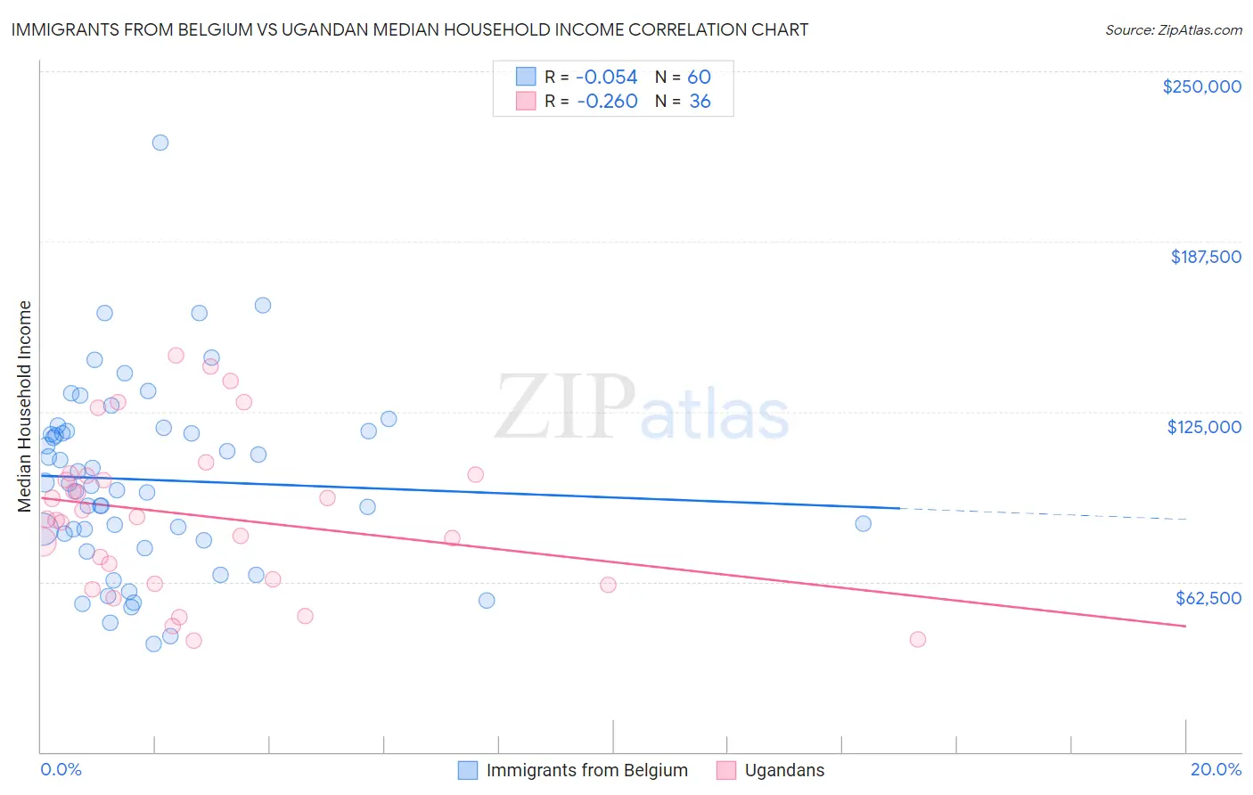 Immigrants from Belgium vs Ugandan Median Household Income