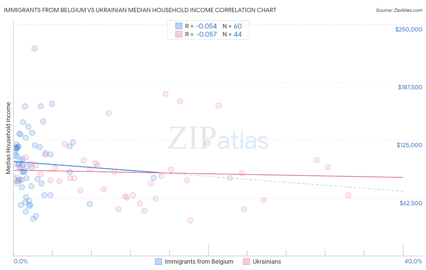 Immigrants from Belgium vs Ukrainian Median Household Income
