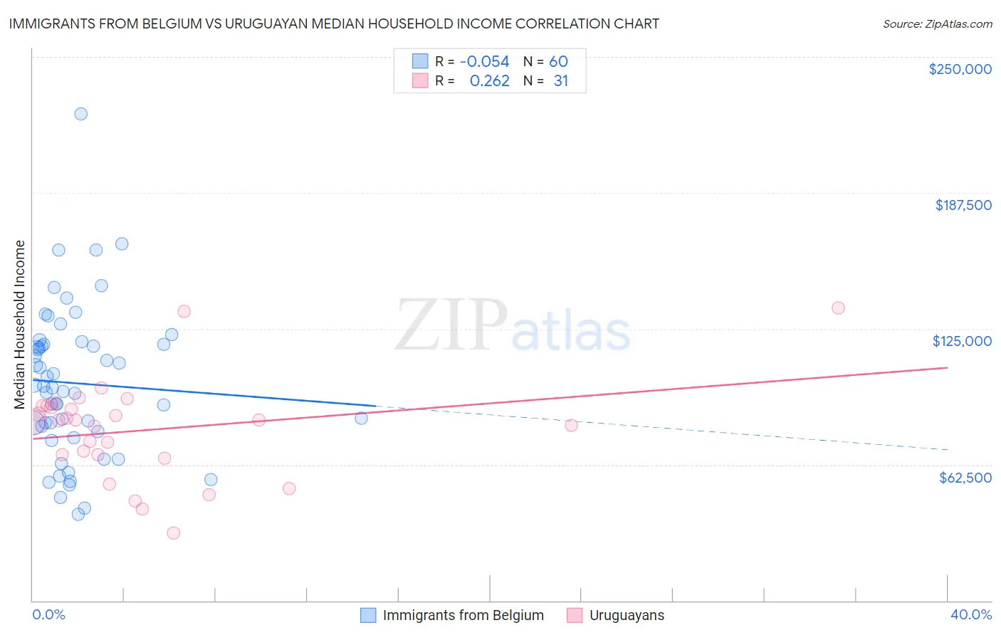 Immigrants from Belgium vs Uruguayan Median Household Income