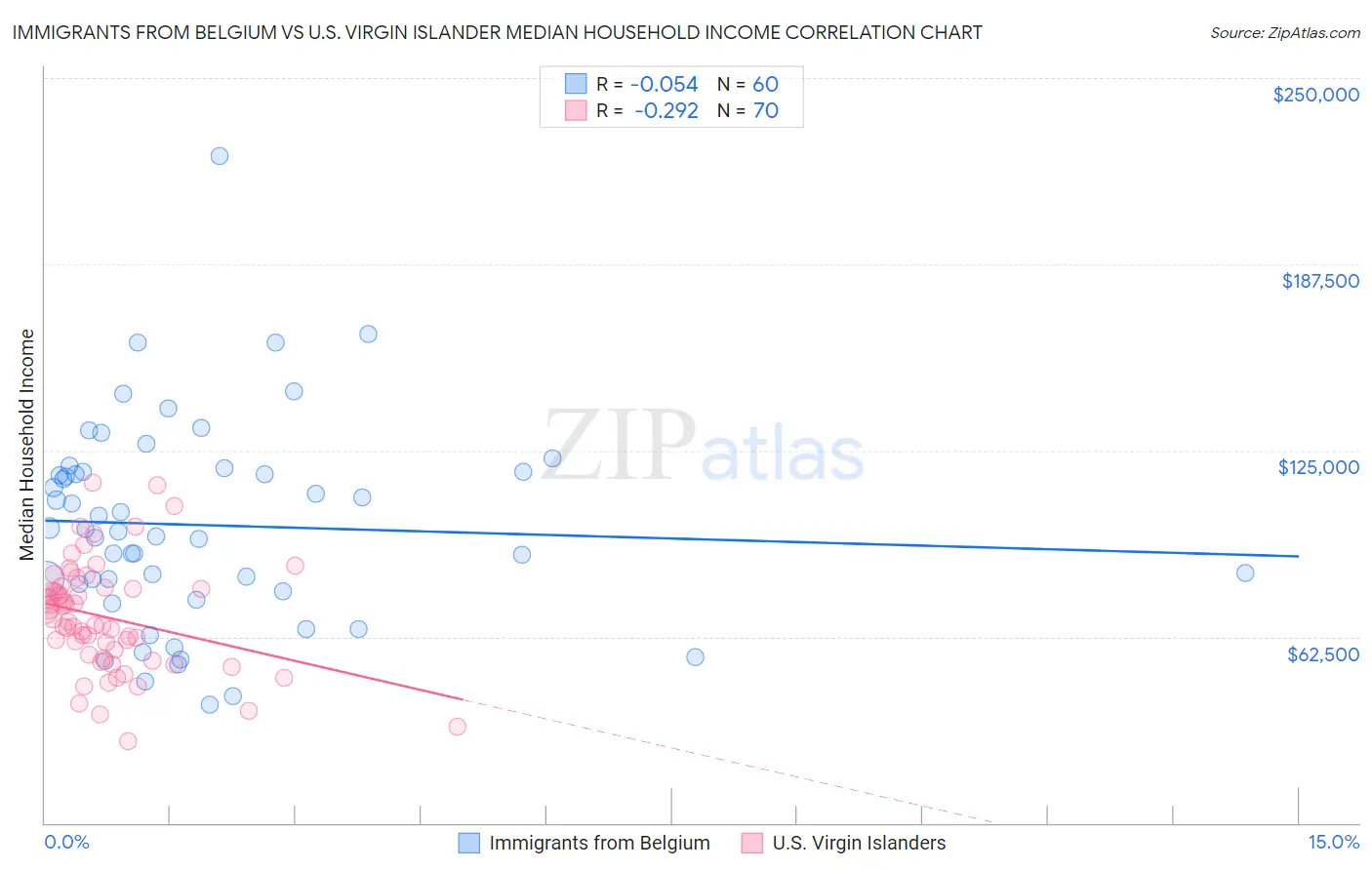 Immigrants from Belgium vs U.S. Virgin Islander Median Household Income