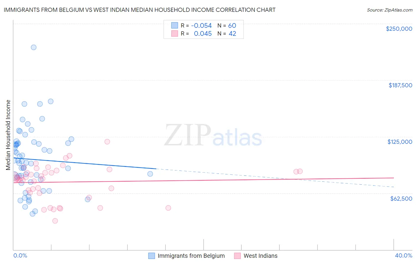 Immigrants from Belgium vs West Indian Median Household Income