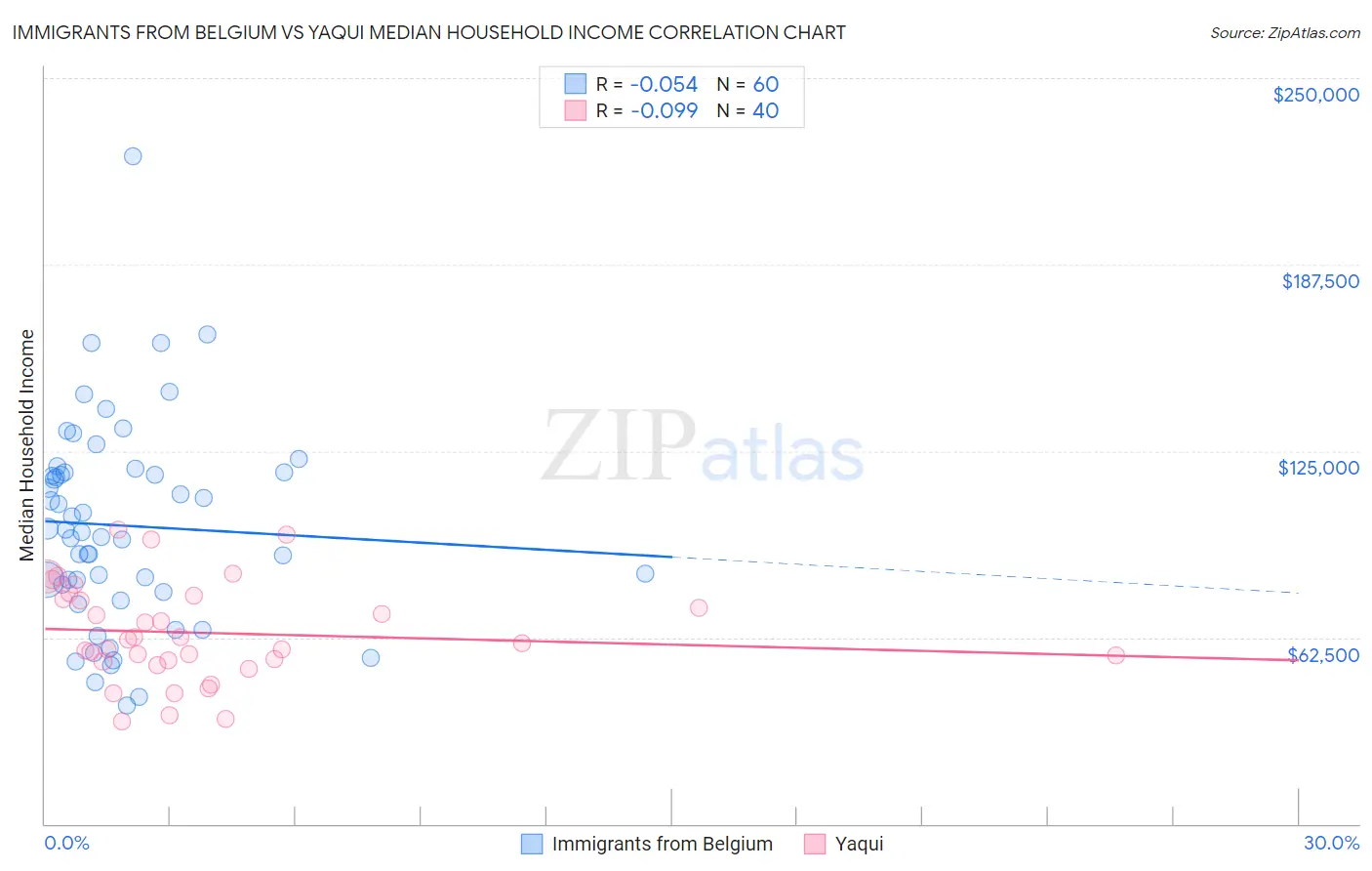 Immigrants from Belgium vs Yaqui Median Household Income