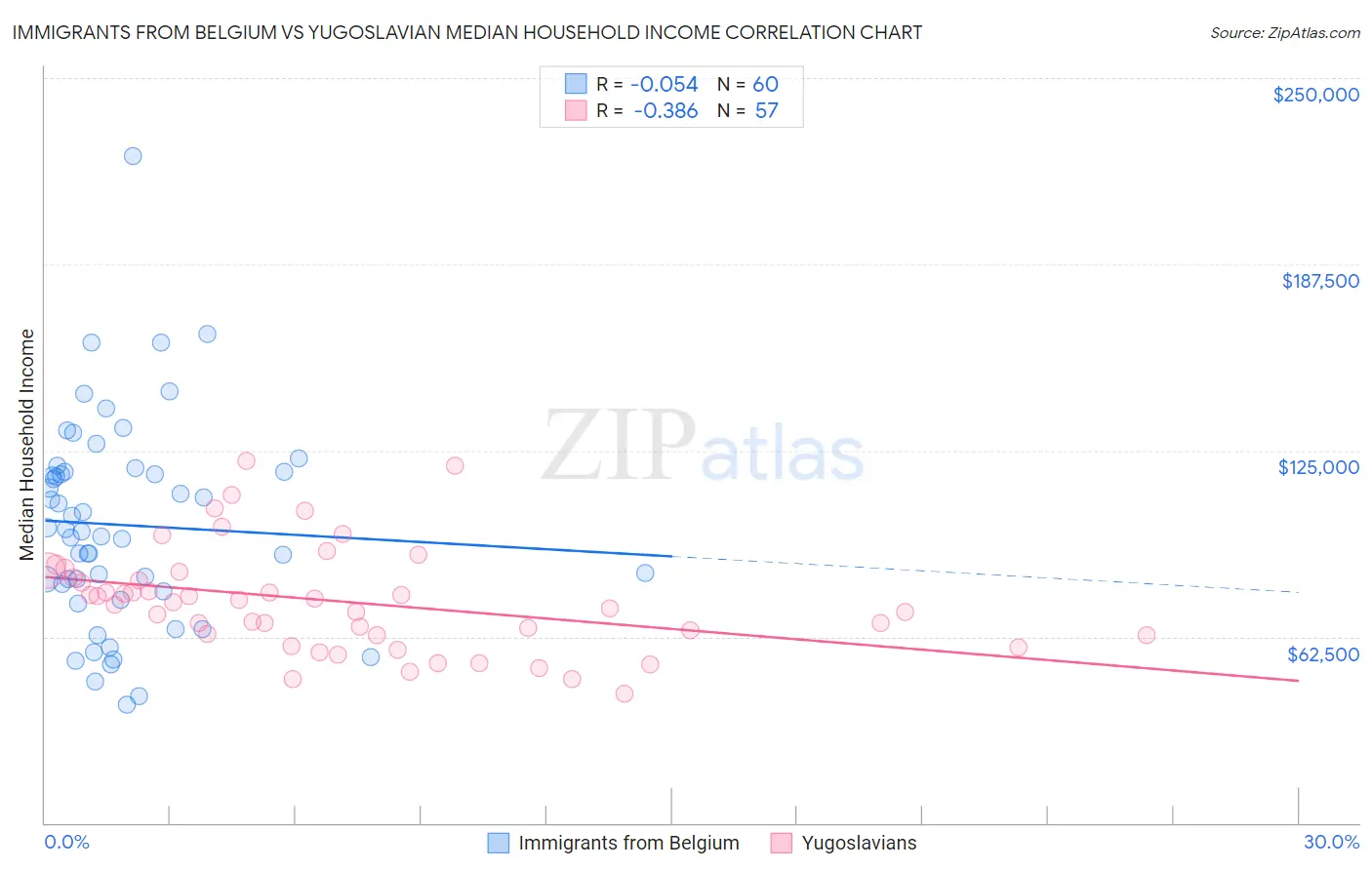 Immigrants from Belgium vs Yugoslavian Median Household Income
