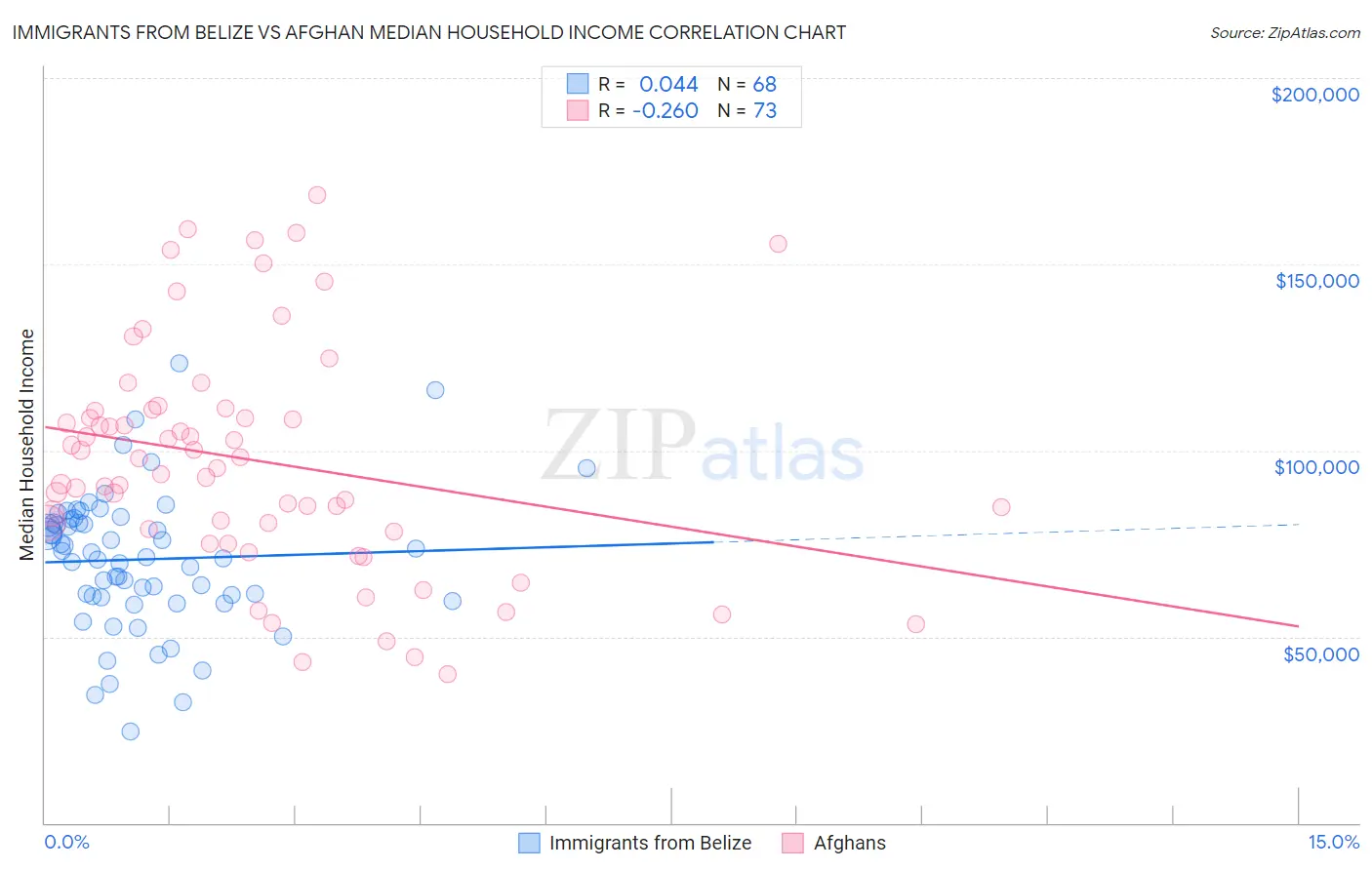 Immigrants from Belize vs Afghan Median Household Income