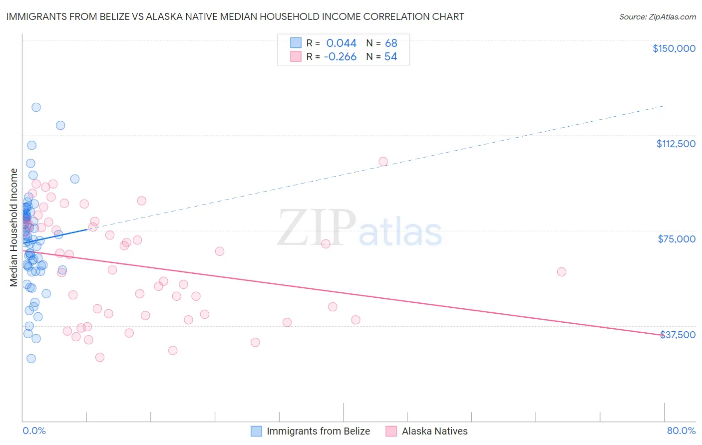 Immigrants from Belize vs Alaska Native Median Household Income