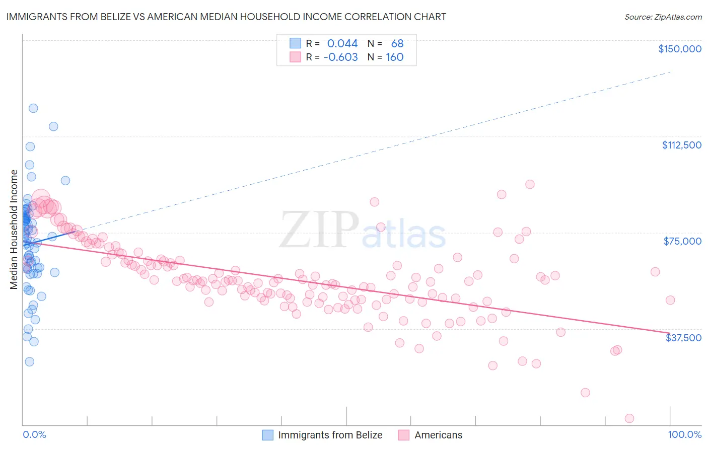 Immigrants from Belize vs American Median Household Income