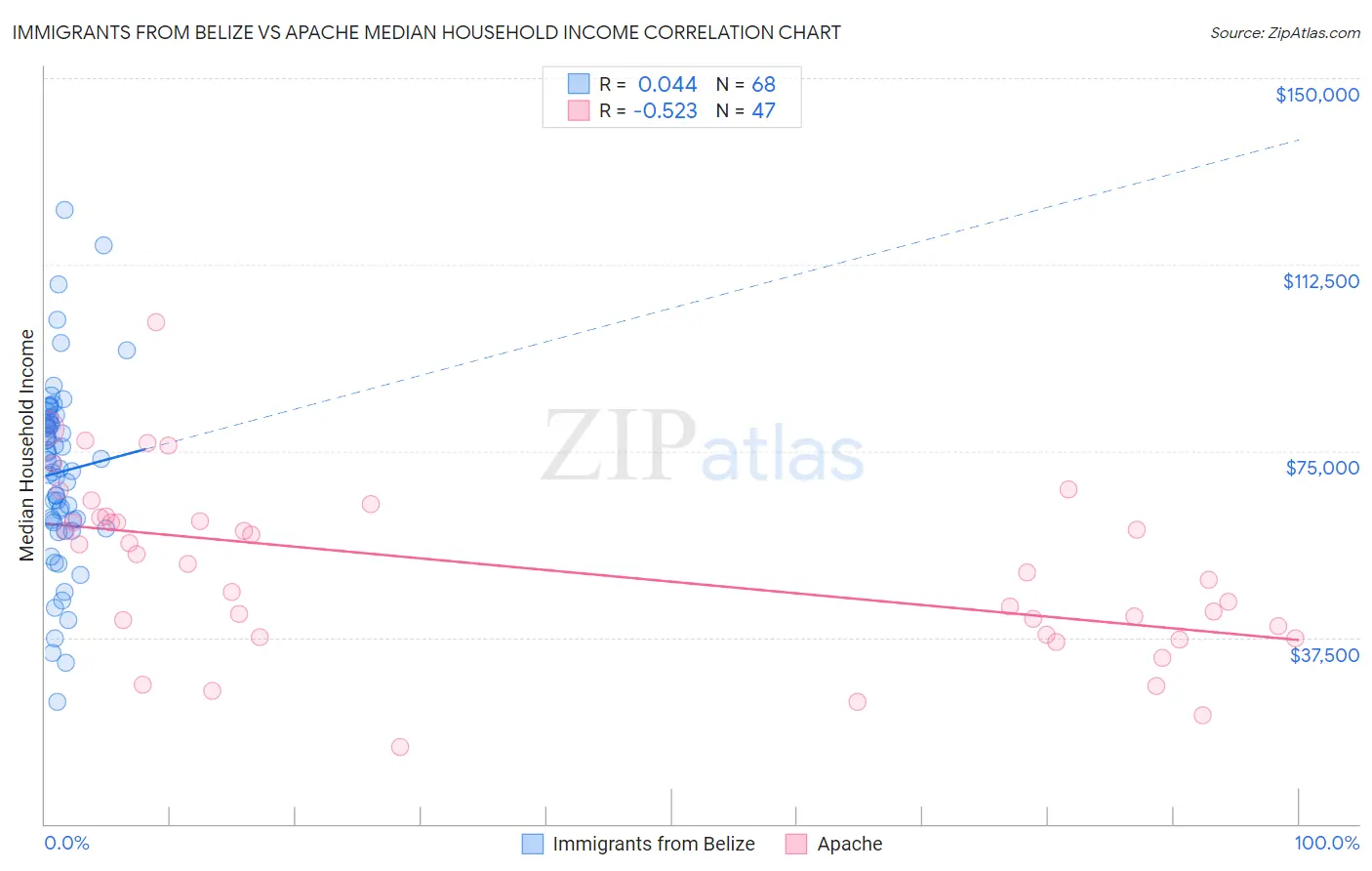 Immigrants from Belize vs Apache Median Household Income