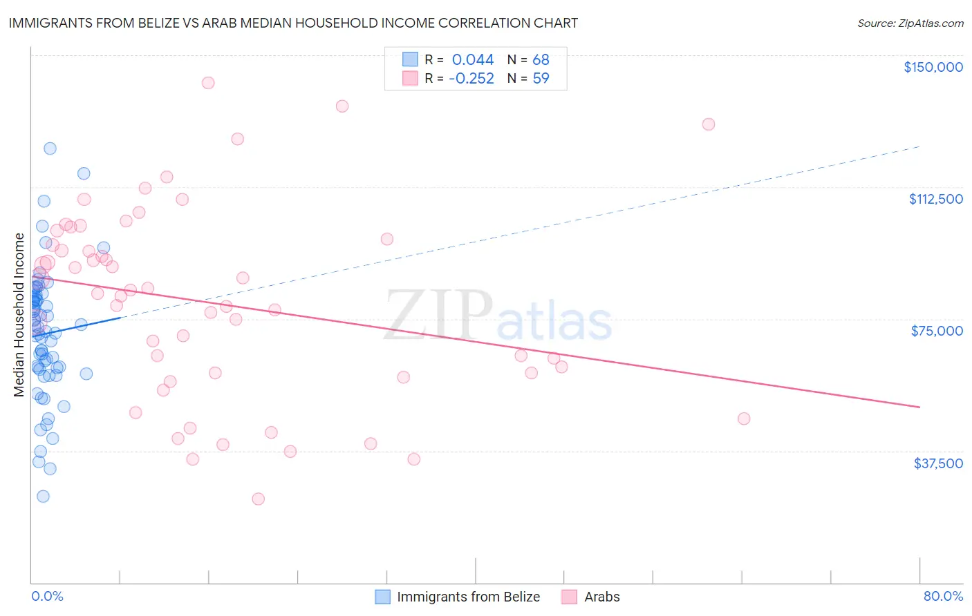 Immigrants from Belize vs Arab Median Household Income