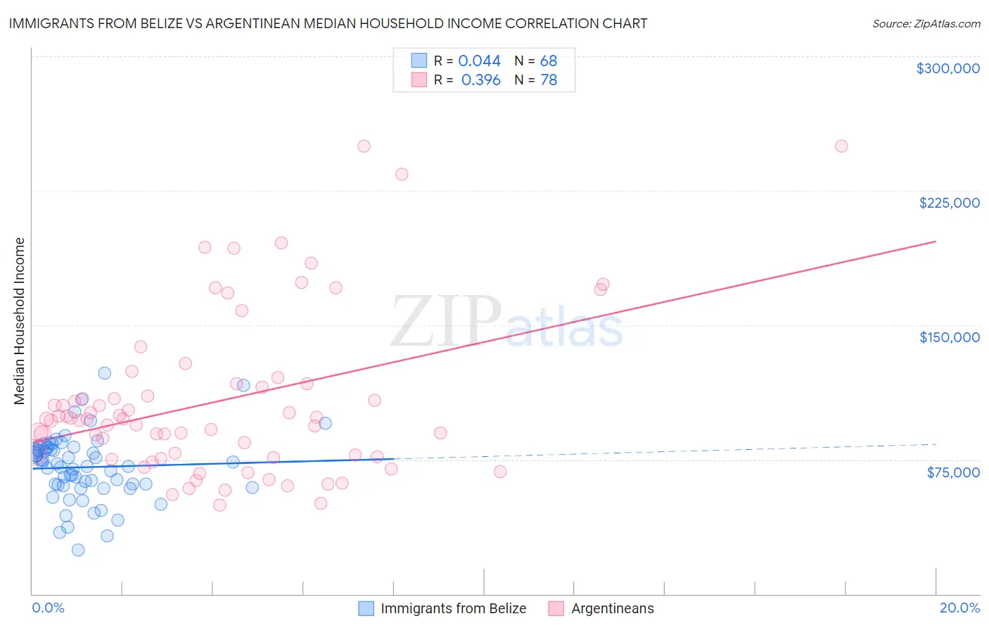 Immigrants from Belize vs Argentinean Median Household Income