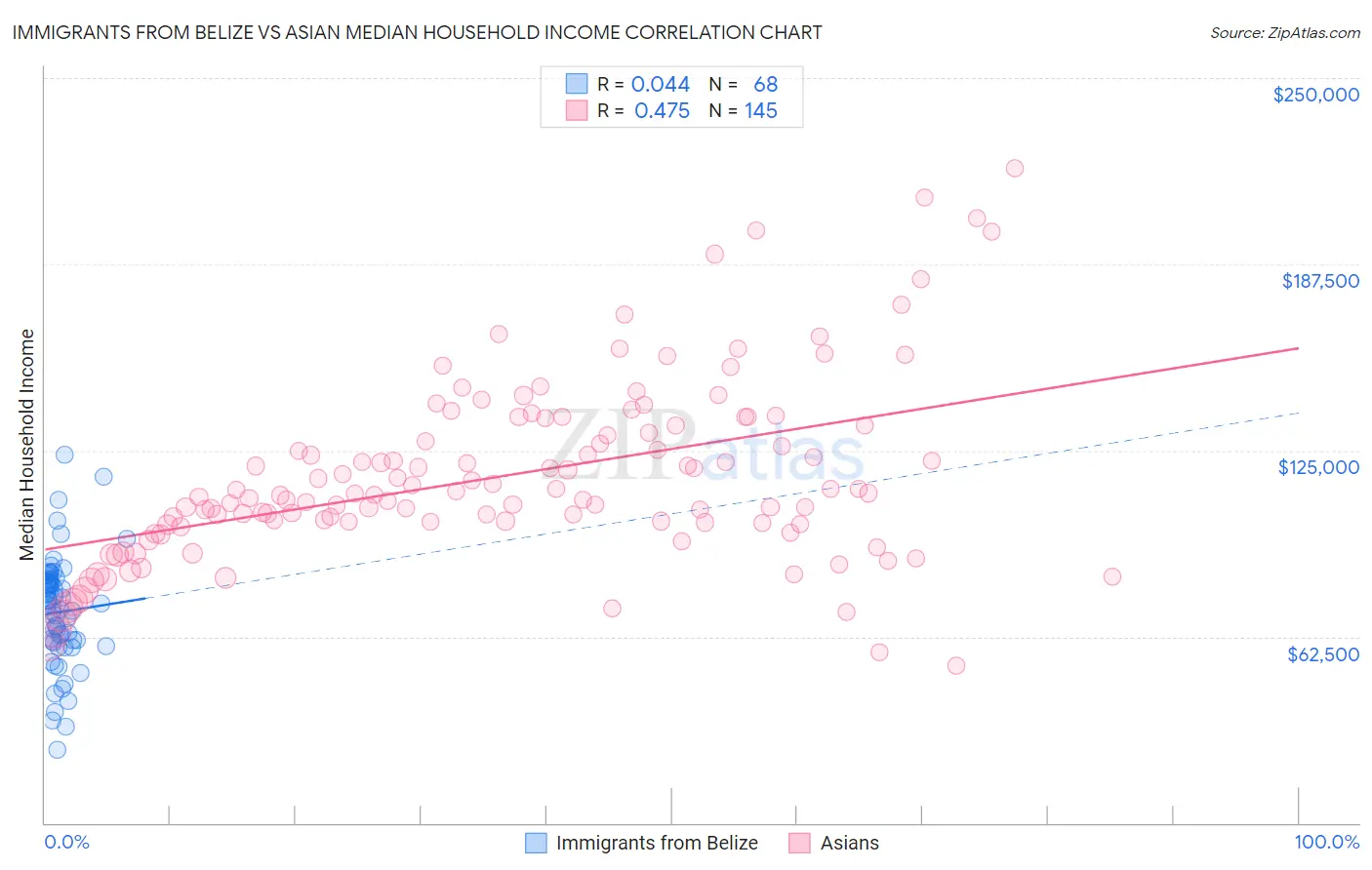 Immigrants from Belize vs Asian Median Household Income