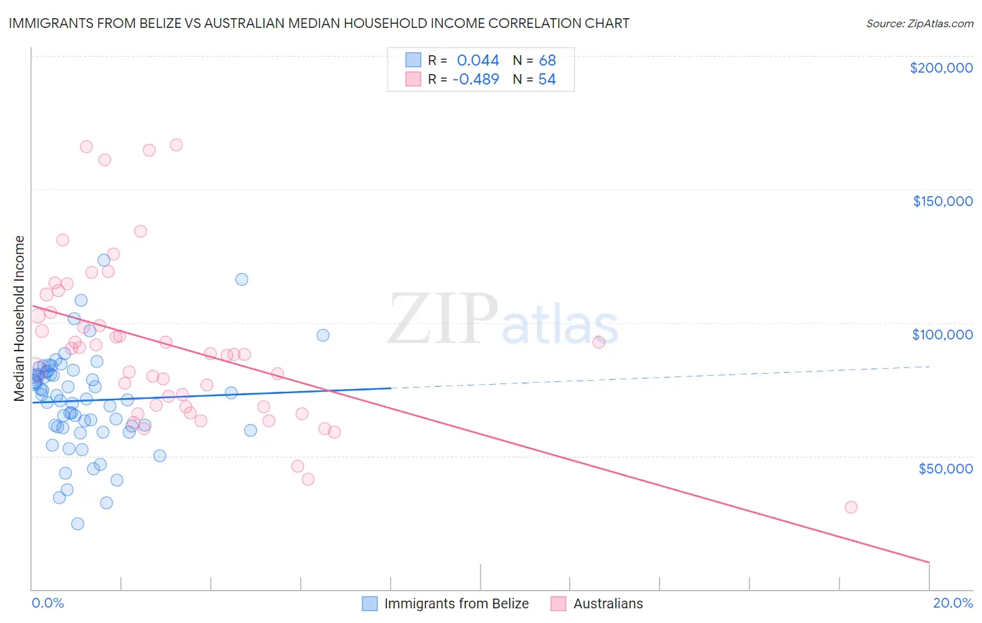 Immigrants from Belize vs Australian Median Household Income
