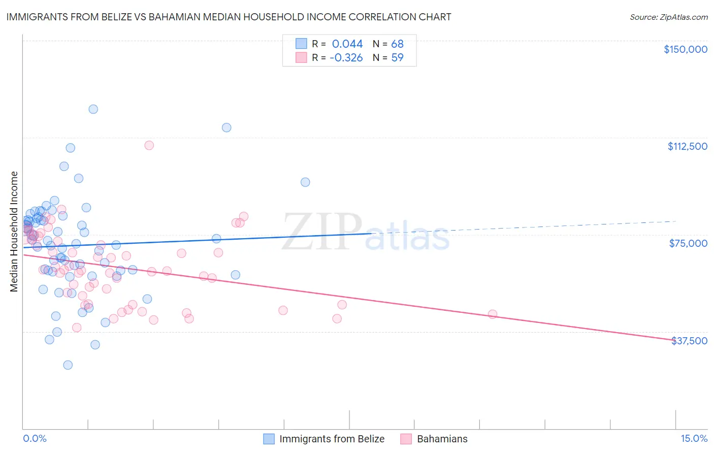 Immigrants from Belize vs Bahamian Median Household Income