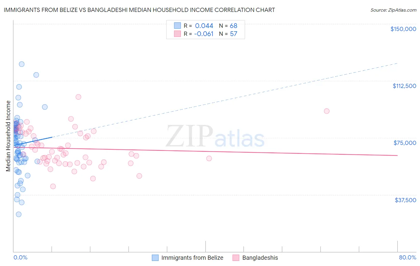 Immigrants from Belize vs Bangladeshi Median Household Income