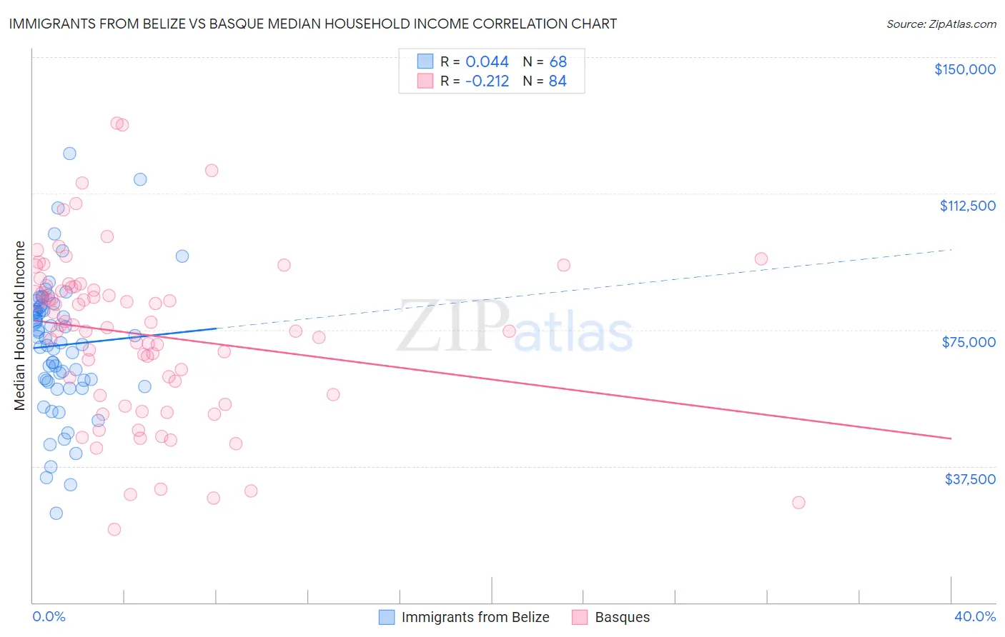 Immigrants from Belize vs Basque Median Household Income
