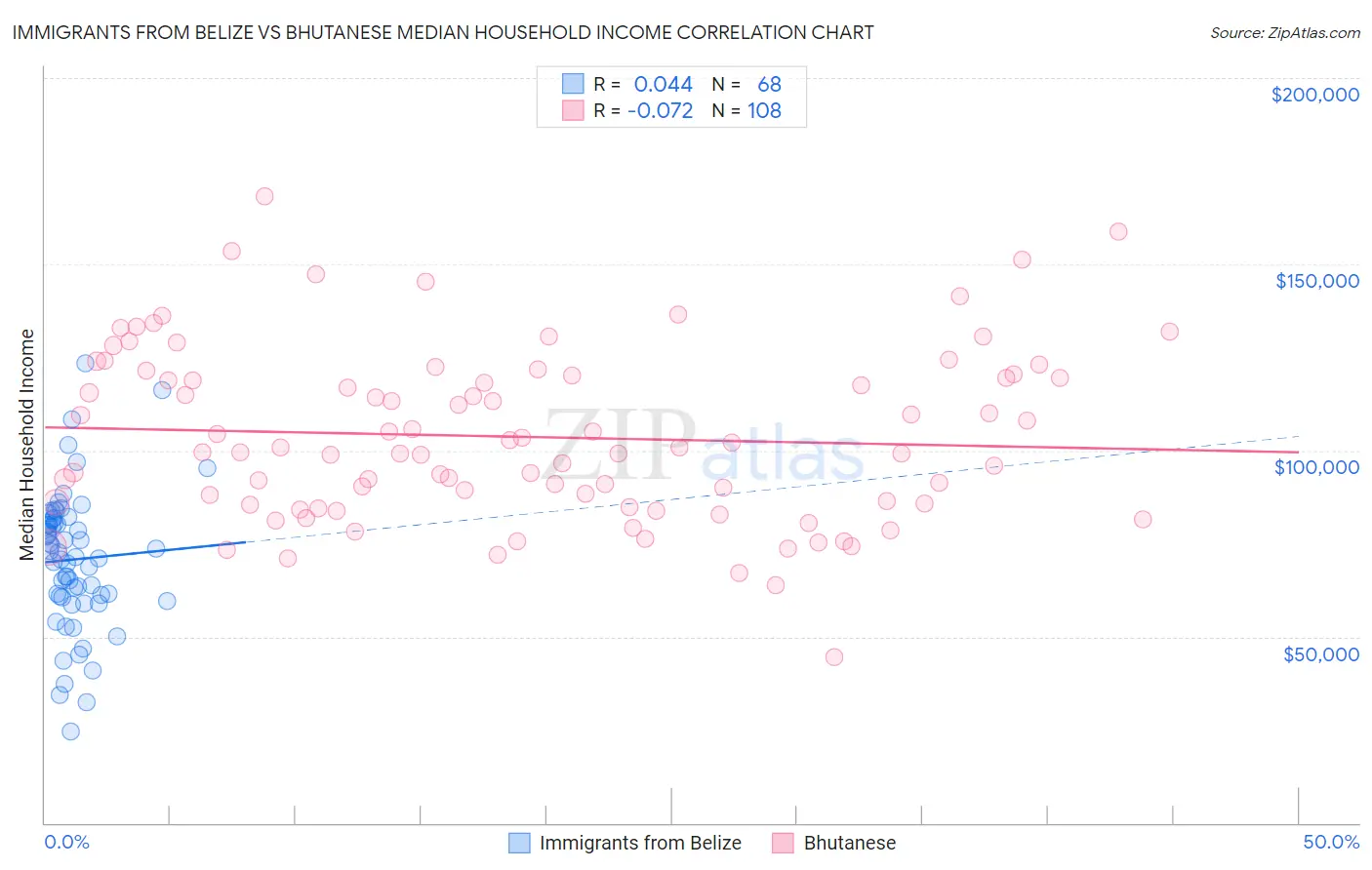 Immigrants from Belize vs Bhutanese Median Household Income