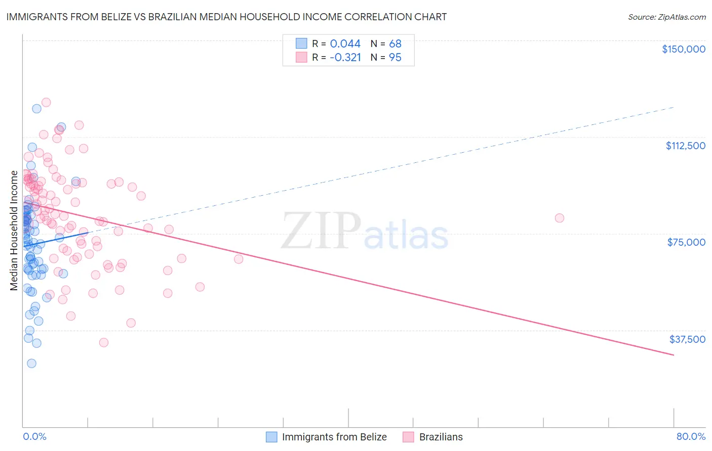 Immigrants from Belize vs Brazilian Median Household Income