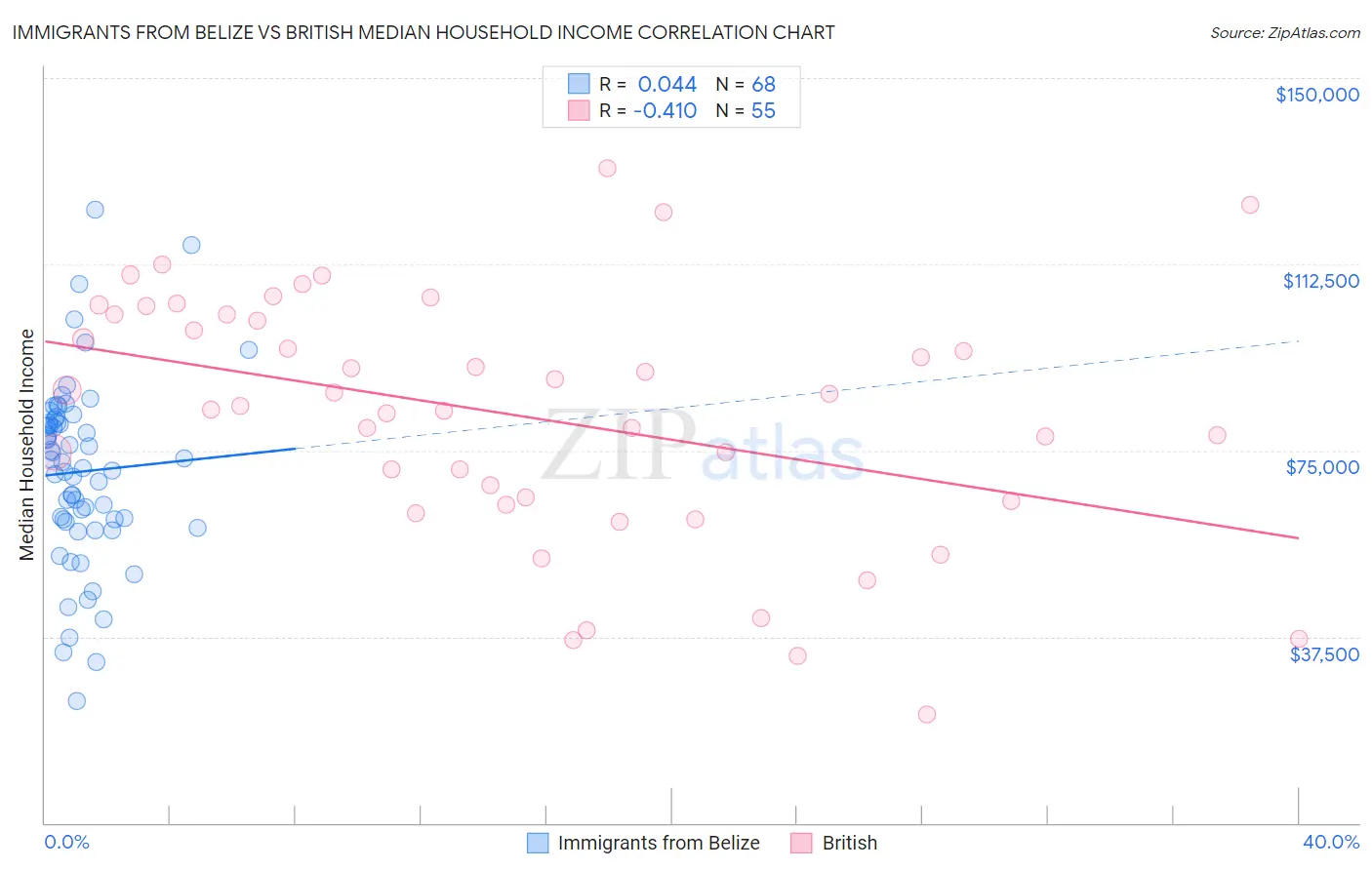 Immigrants from Belize vs British Median Household Income