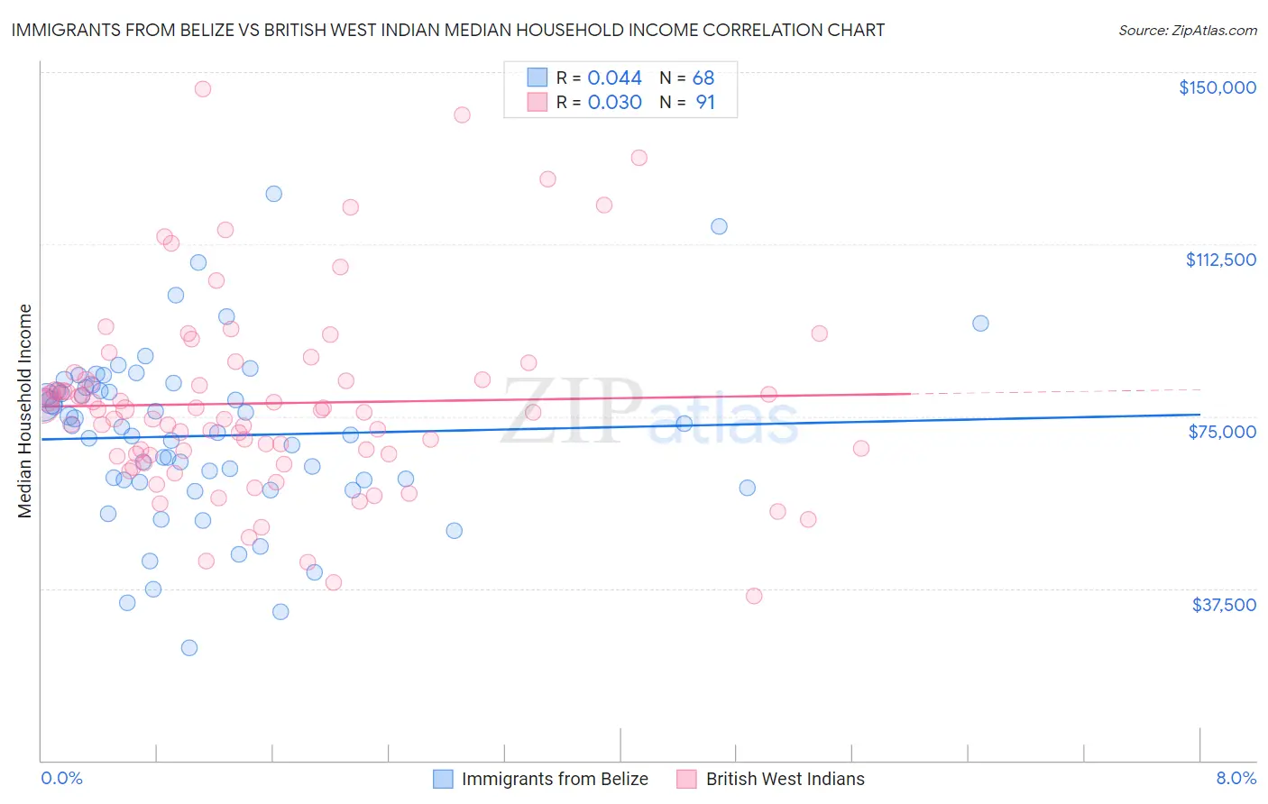 Immigrants from Belize vs British West Indian Median Household Income