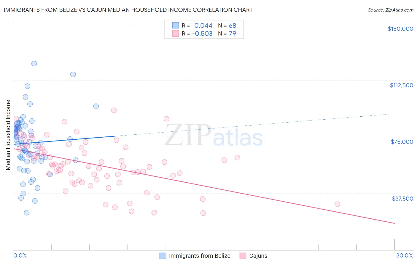 Immigrants from Belize vs Cajun Median Household Income