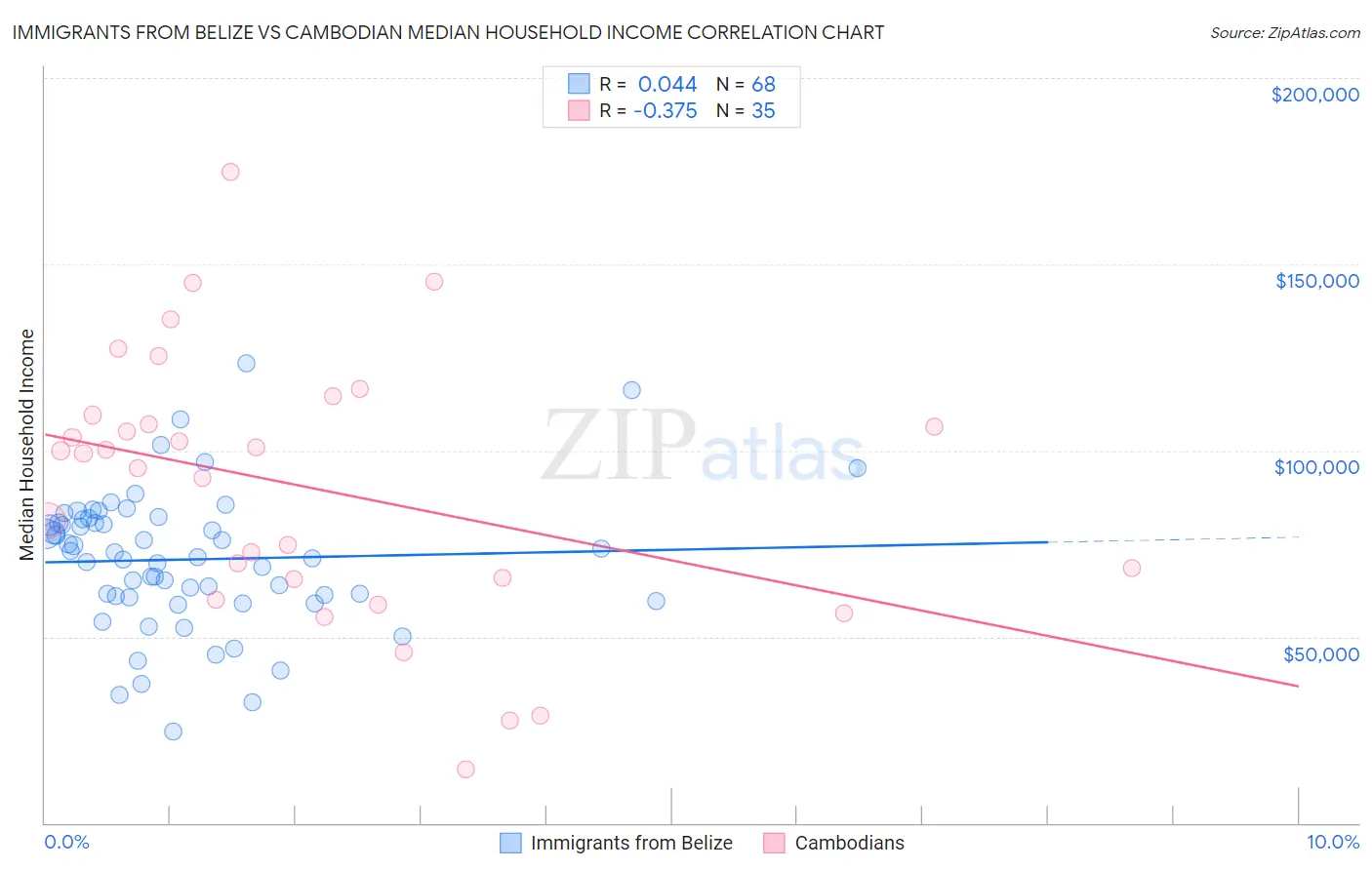 Immigrants from Belize vs Cambodian Median Household Income