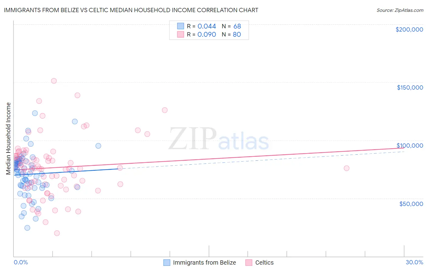 Immigrants from Belize vs Celtic Median Household Income