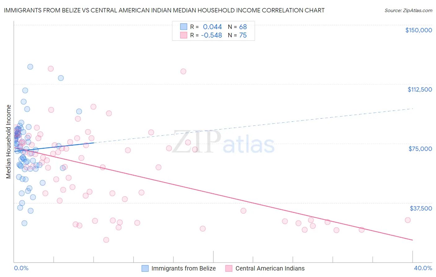 Immigrants from Belize vs Central American Indian Median Household Income