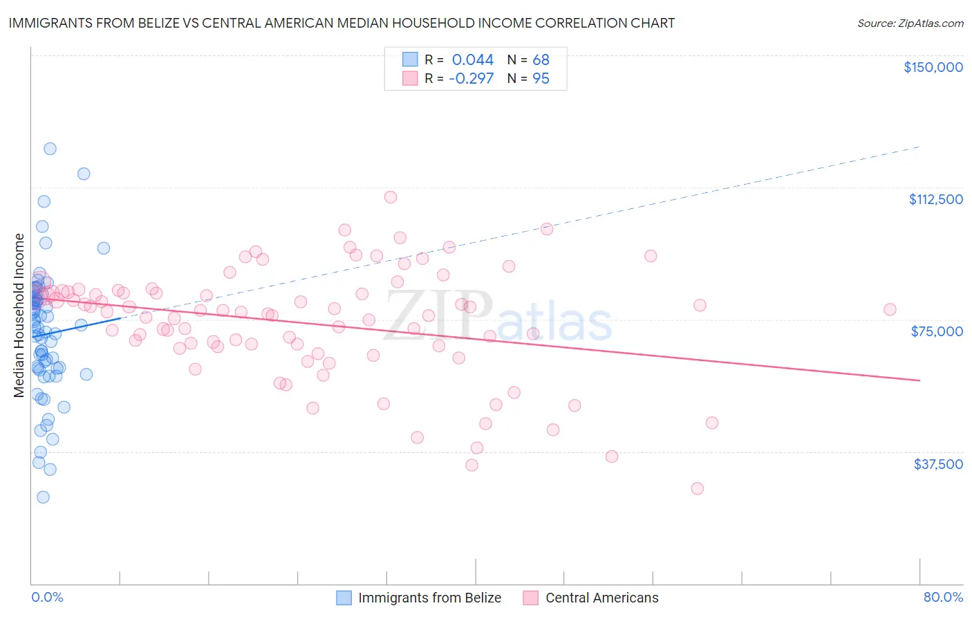 Immigrants from Belize vs Central American Median Household Income