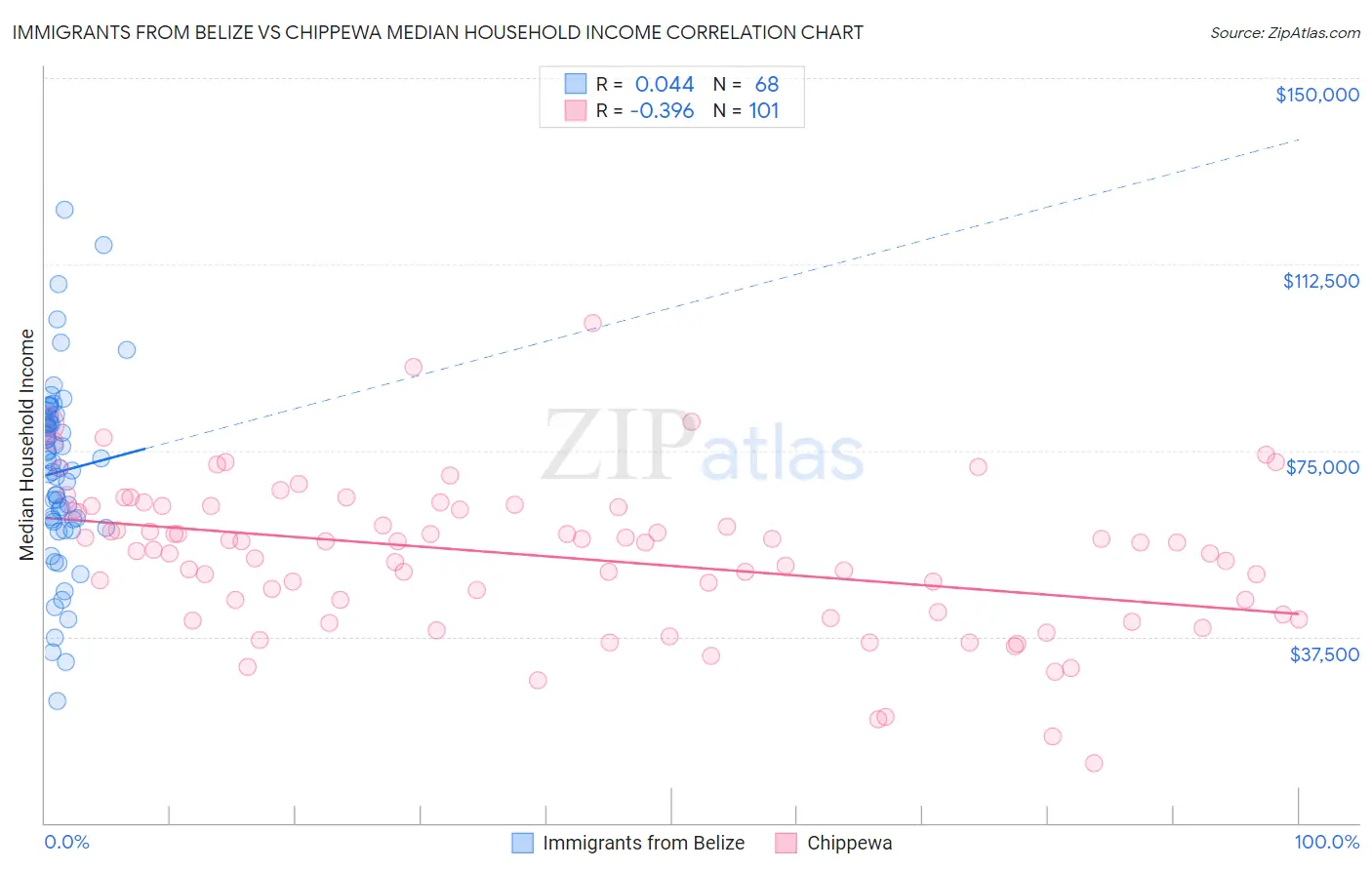 Immigrants from Belize vs Chippewa Median Household Income