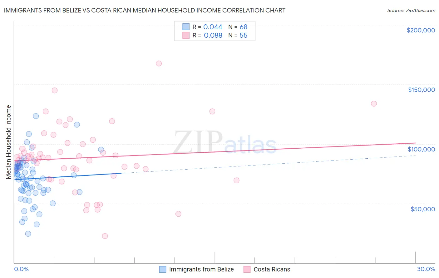 Immigrants from Belize vs Costa Rican Median Household Income